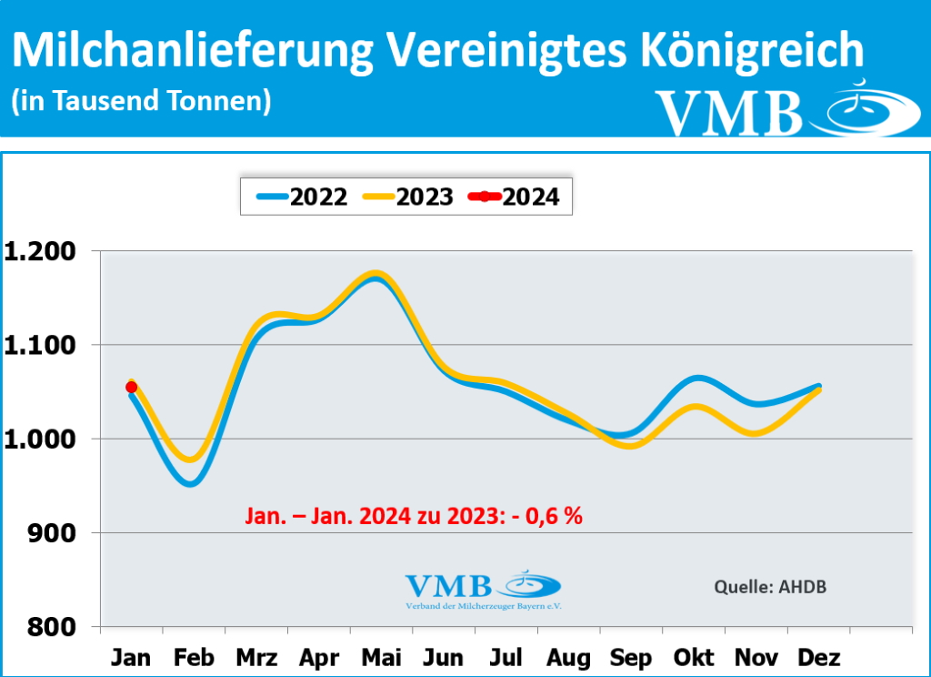 EU-Milchanlieferung Januar 2024