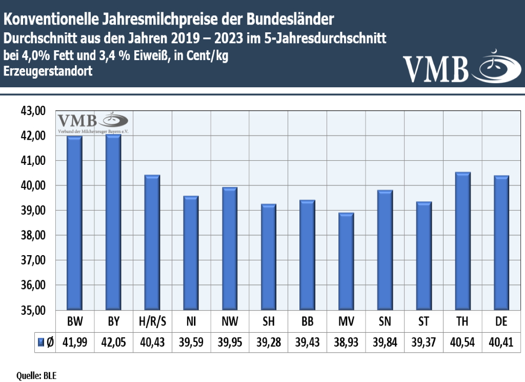  Jahresmilchpreise in Deutschland und Bundesländern