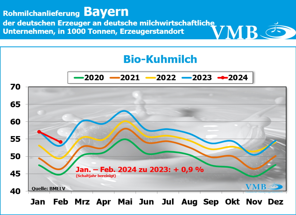 Milchanlieferungen Deutschland März 2024
