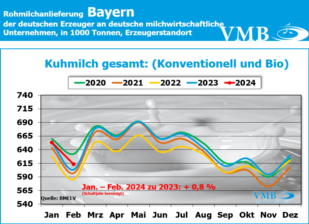 Milchanlieferungen Deutschland März 2024