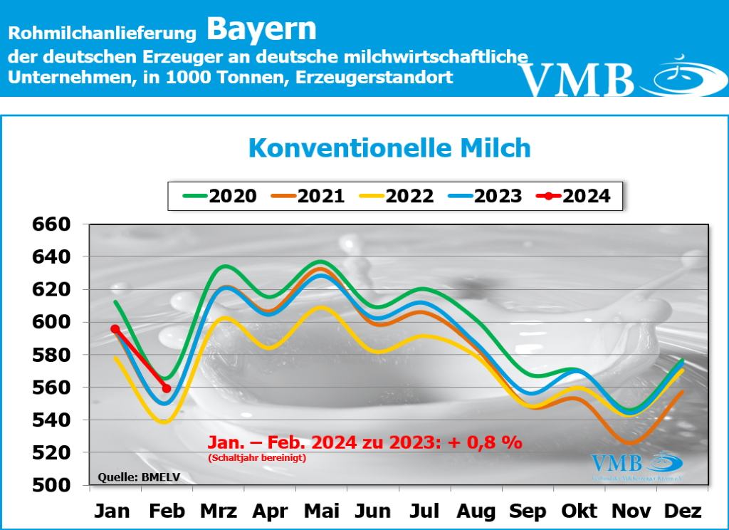 Milchanlieferungen Deutschland März 2024