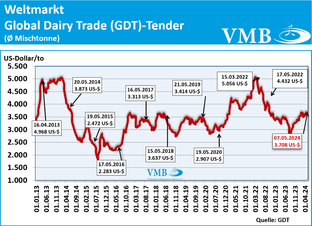 Global Dairy Trade (GDT): Auktion vom 07. Mai 2024