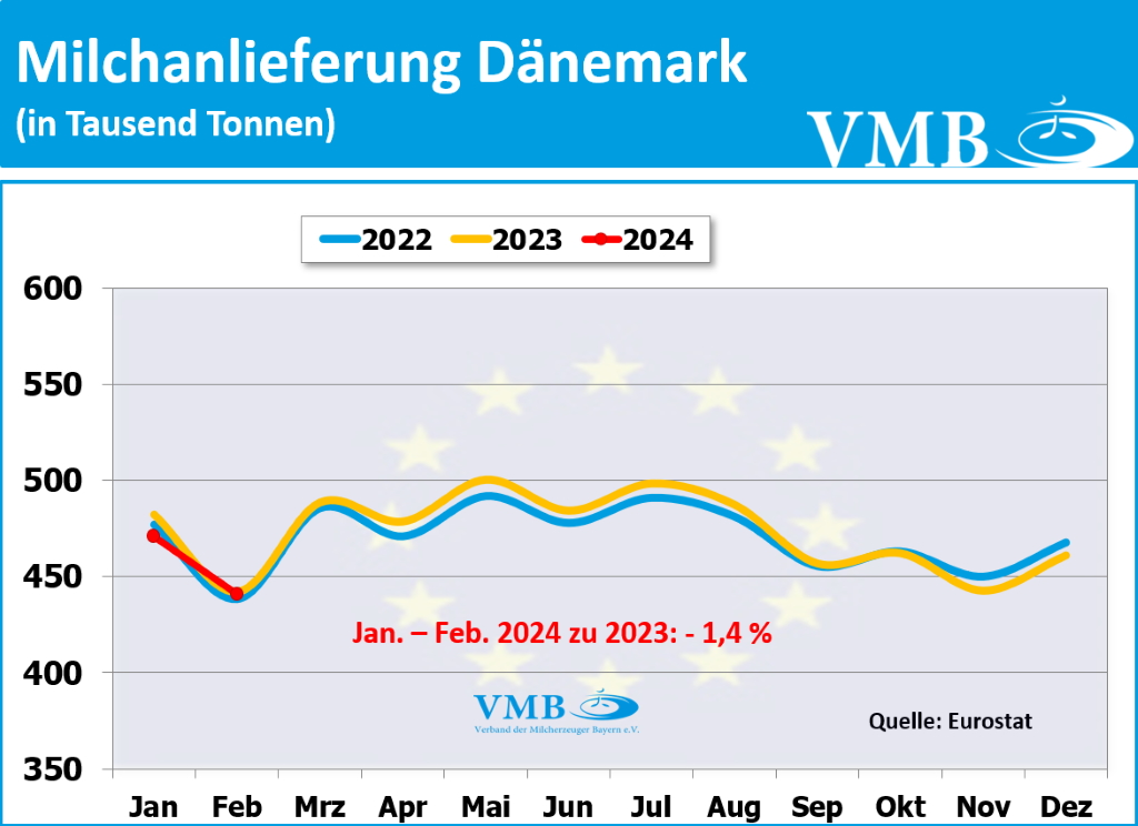 EU-Milchanlieferung Februar 2024