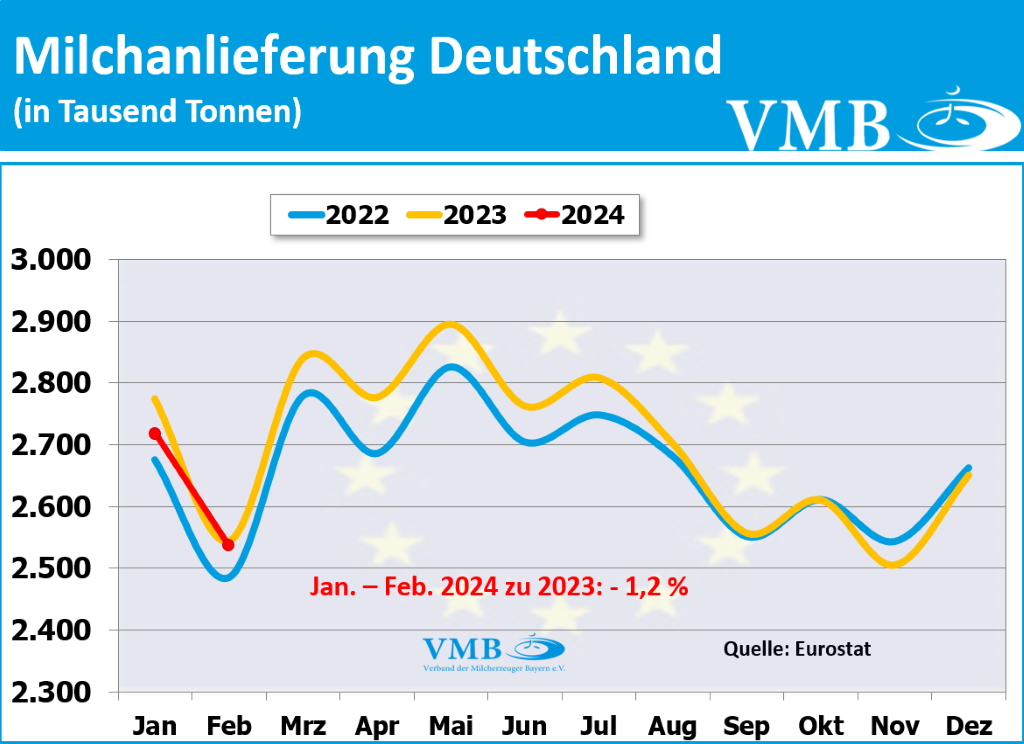 EU-Milchanlieferung Februar 2024