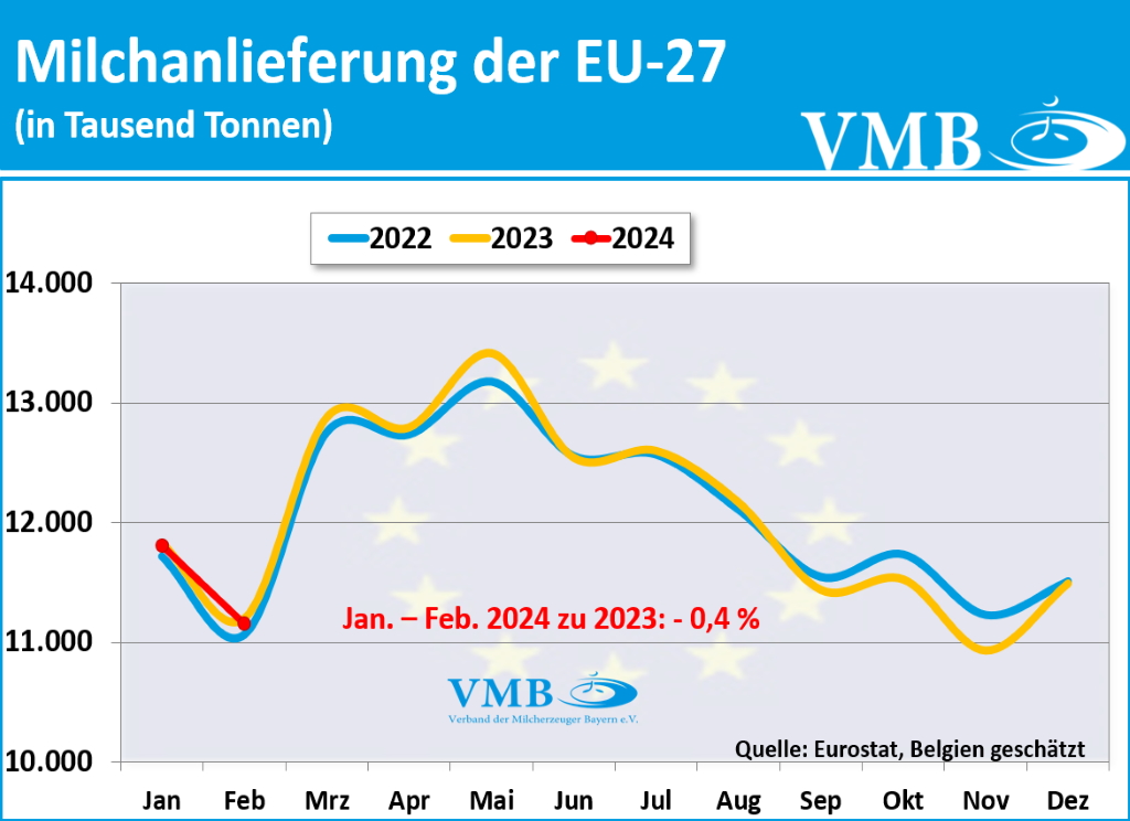 EU-Milchanlieferung Februar 2024