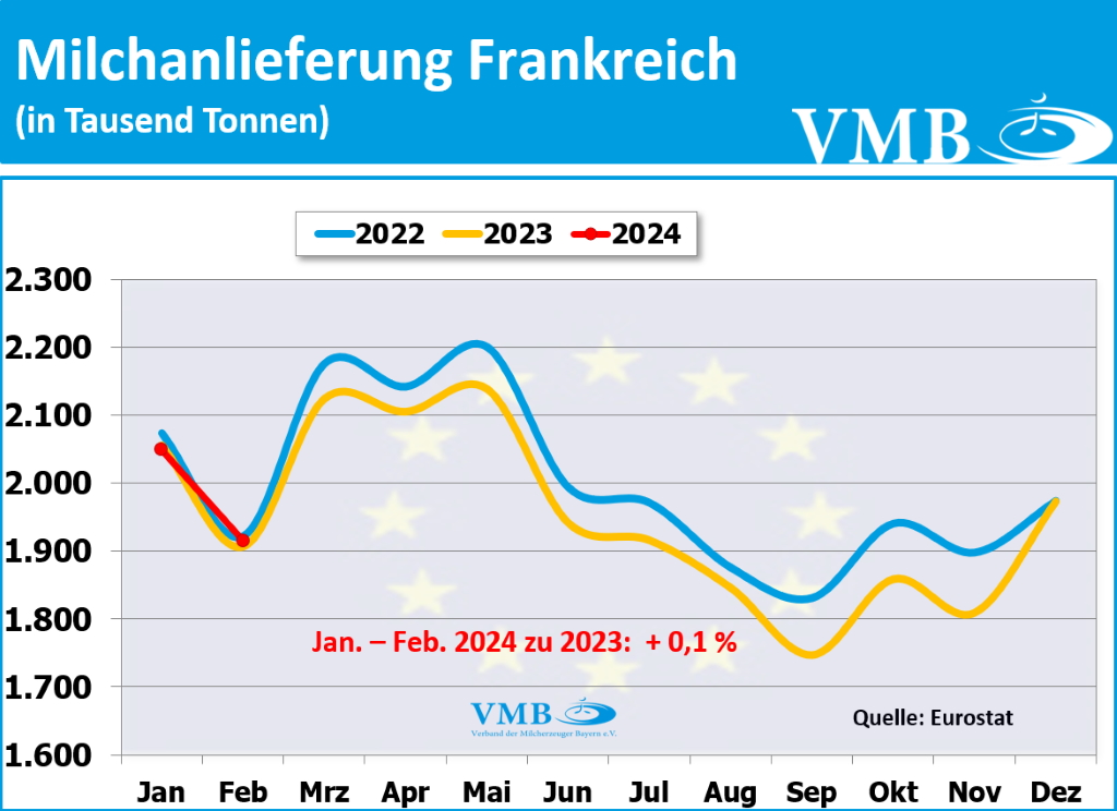EU-Milchanlieferung Februar 2024