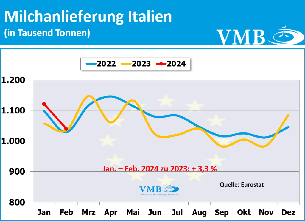 EU-Milchanlieferung Februar 2024