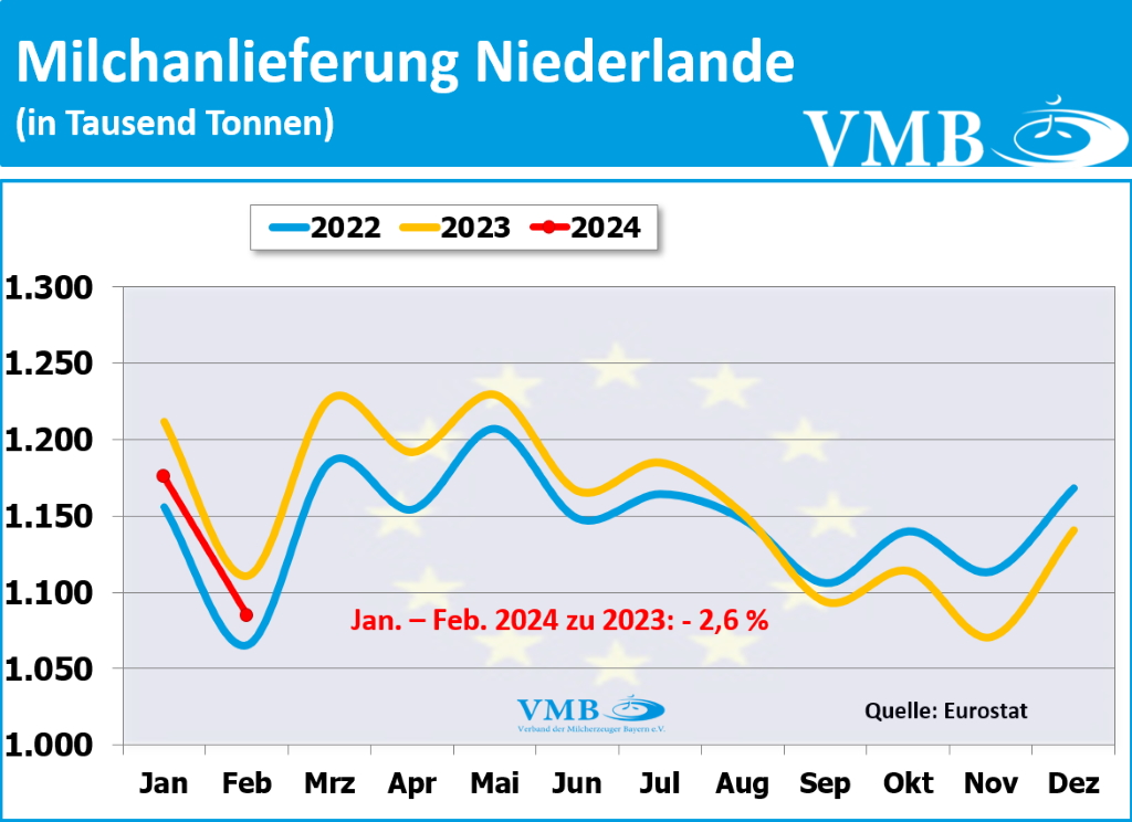 EU-Milchanlieferung Februar 2024