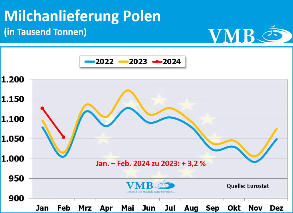 EU-Milchanlieferung Februar 2024