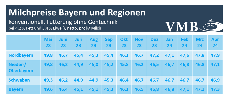Milchpreis Bayern April 2024