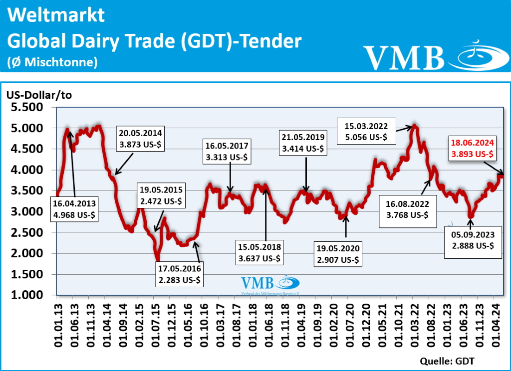 Global Dairy Trade (GDT): Auktion vom 18. Juni 2024
