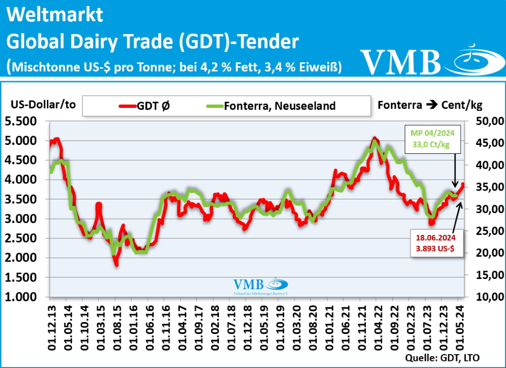 Global Dairy Trade (GDT): Auktion vom 18. Juni 2024
