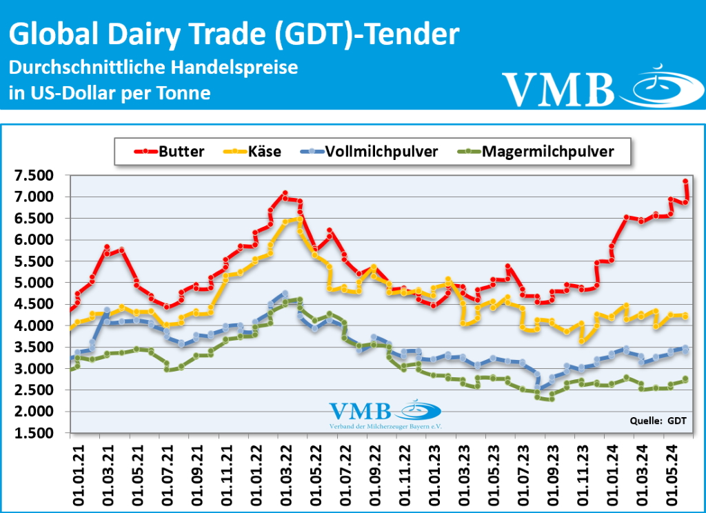 Global Dairy Trade (GDT): Auktion vom 18. Juni 2024