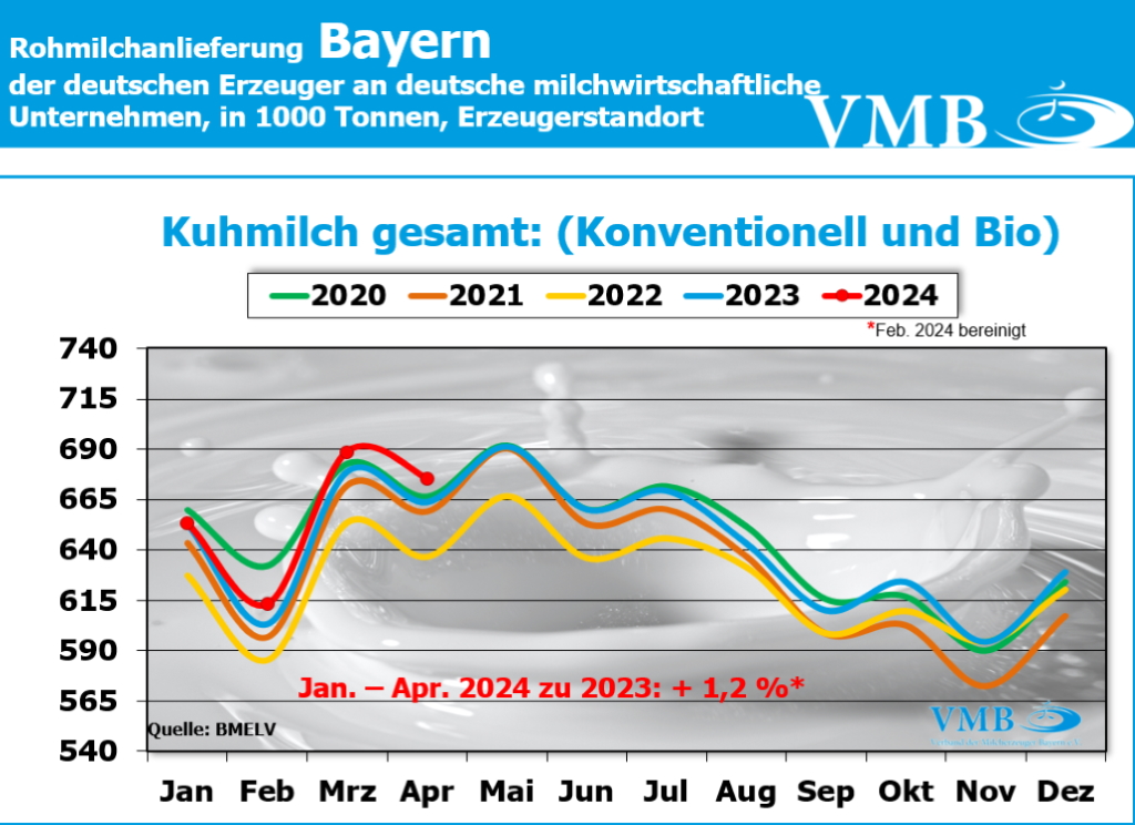 Milchanlieferung Deutschland April 2024 Milchanlieferung Deutschland April 2024