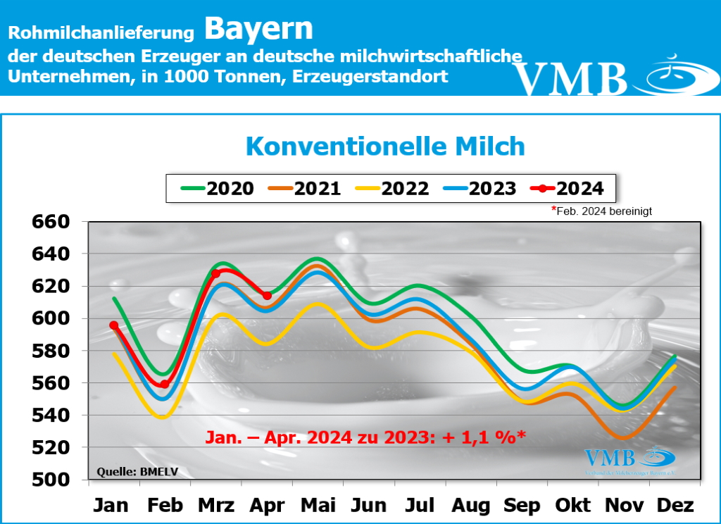Milchanlieferung Deutschland April 2024 Milchanlieferung Deutschland April 2024