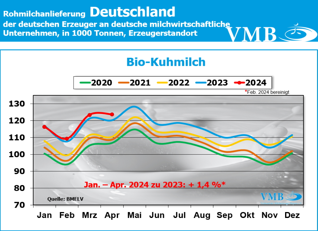 Milchanlieferung Deutschland April 2024 Milchanlieferung Deutschland April 2024