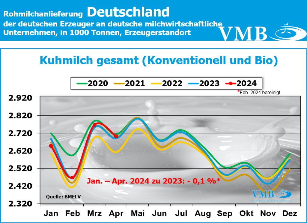 Milchanlieferung Deutschland April 2024 Milchanlieferung Deutschland April 2024