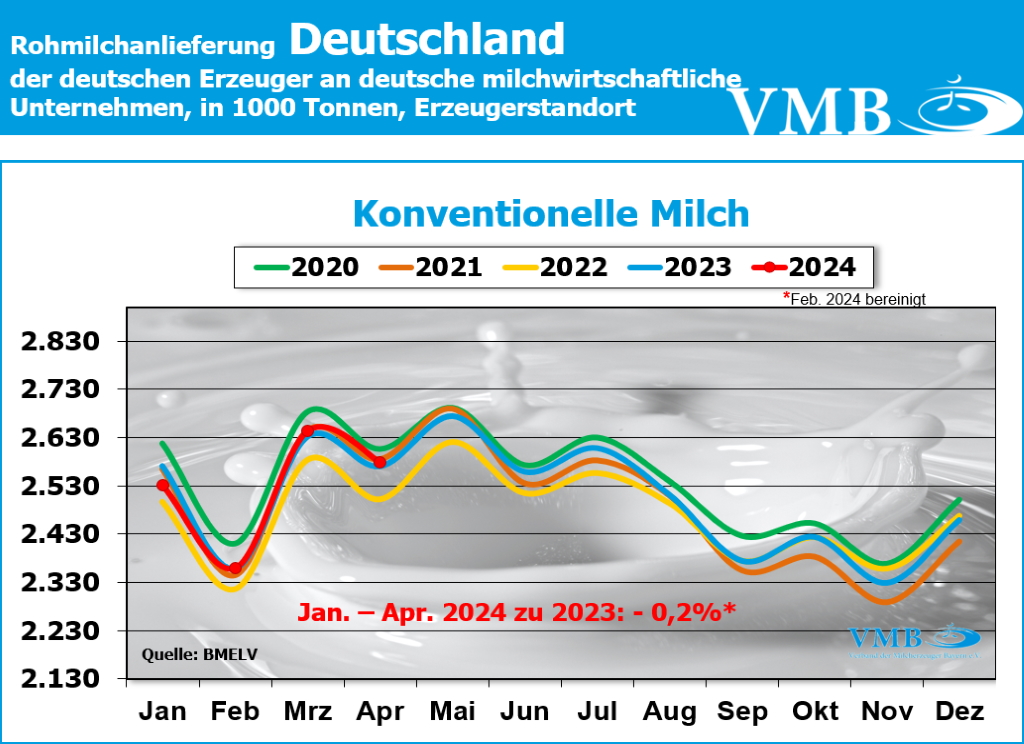 Milchanlieferung Deutschland April 2024 Milchanlieferung Deutschland April 2024