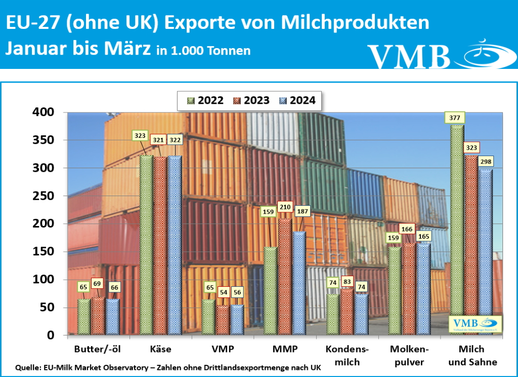 EU-Drittlandexport März 2024 EU-Drittlandexport März 2024