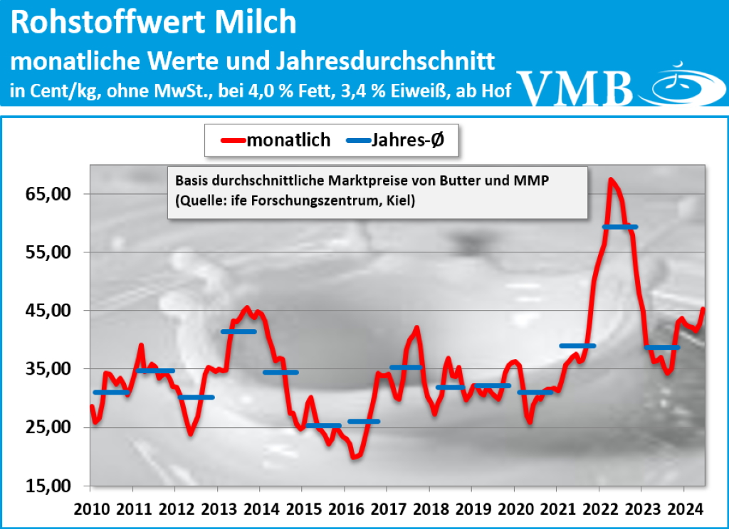 Kieler Rohstoffwert Juni 2024 Kieler Rohstoffwert Juni 2024