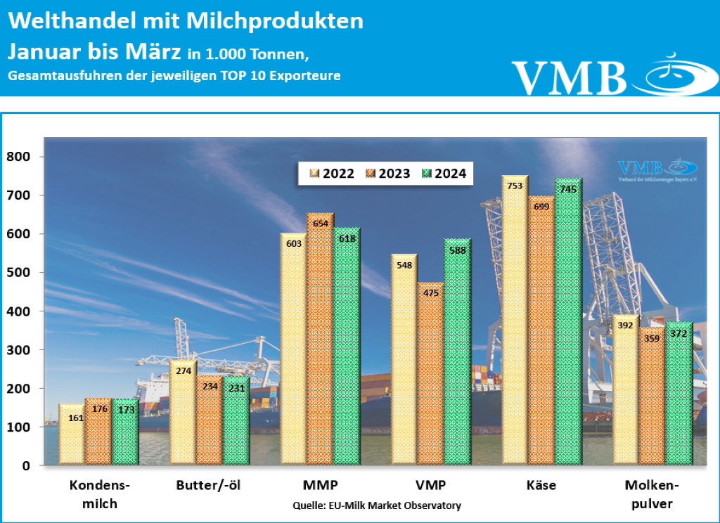 Globaler Handel mit Milchprodukten März 2024 Globaler Handel mit Milchprodukten März 2024