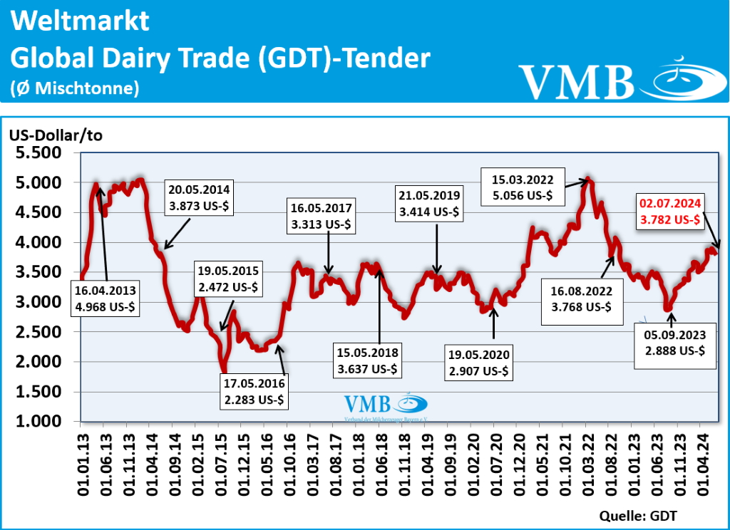 Global Dairy Trade (GDT): Auktion vom 02. Juli 2024 Global Dairy Trade (GDT): Auktion vom 02. Juli 2024
