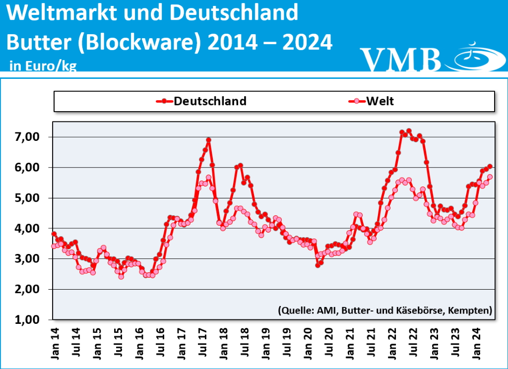 Global Dairy Trade (GDT): Auktion vom 02. Juli 2024 Global Dairy Trade (GDT): Auktion vom 02. Juli 2024
