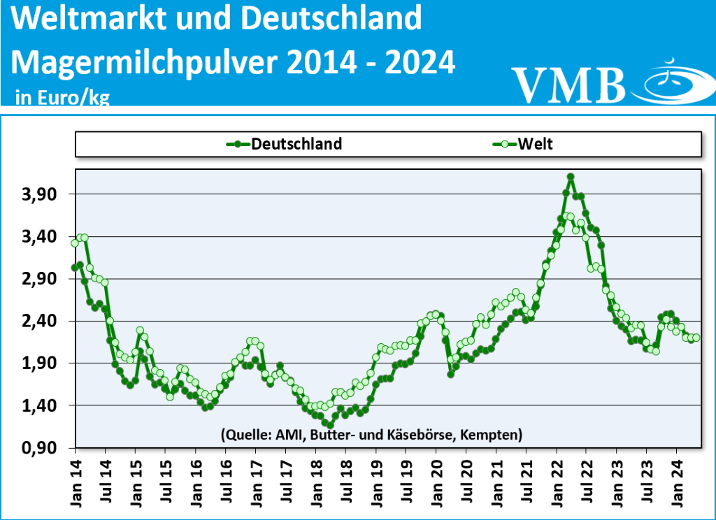 Global Dairy Trade (GDT): Auktion vom 02. Juli 2024 Global Dairy Trade (GDT): Auktion vom 02. Juli 2024