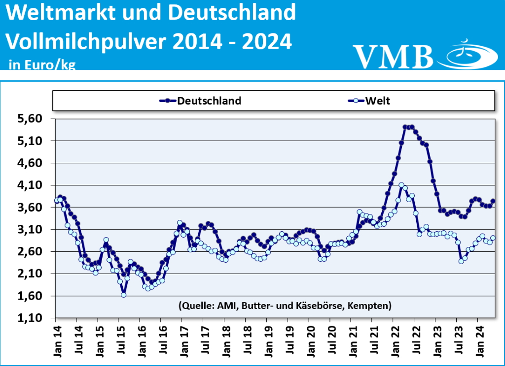 Global Dairy Trade (GDT): Auktion vom 02. Juli 2024 Global Dairy Trade (GDT): Auktion vom 02. Juli 2024