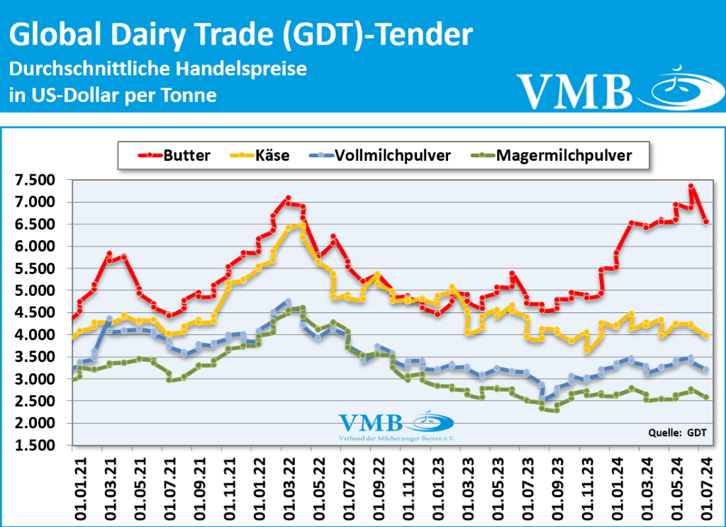 Global Dairy Trade (GDT): Auktion vom 02. Juli 2024 Global Dairy Trade (GDT): Auktion vom 02. Juli 2024