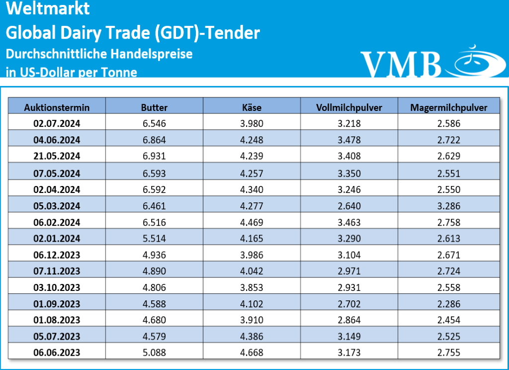 Global Dairy Trade (GDT): Auktion vom 02. Juli 2024 Global Dairy Trade (GDT): Auktion vom 02. Juli 2024