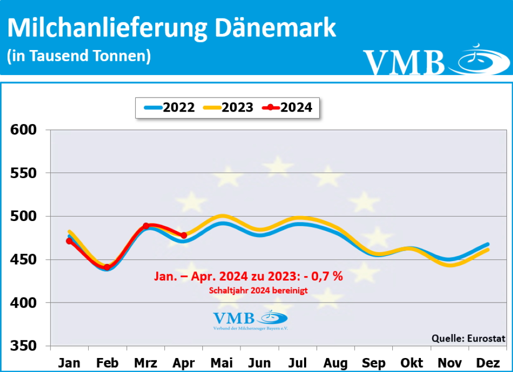 EU-Milchanlieferung April 2024 EU-Milchanlieferung April 2024