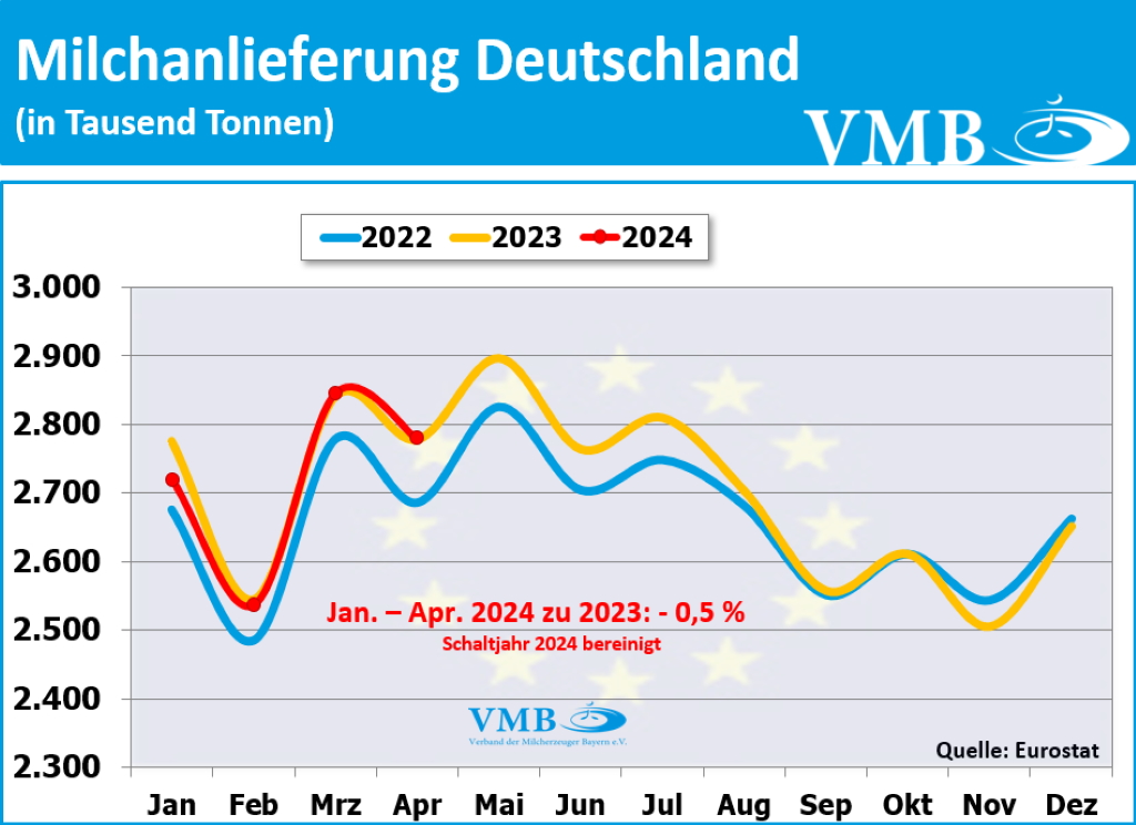 EU-Milchanlieferung April 2024 EU-Milchanlieferung April 2024