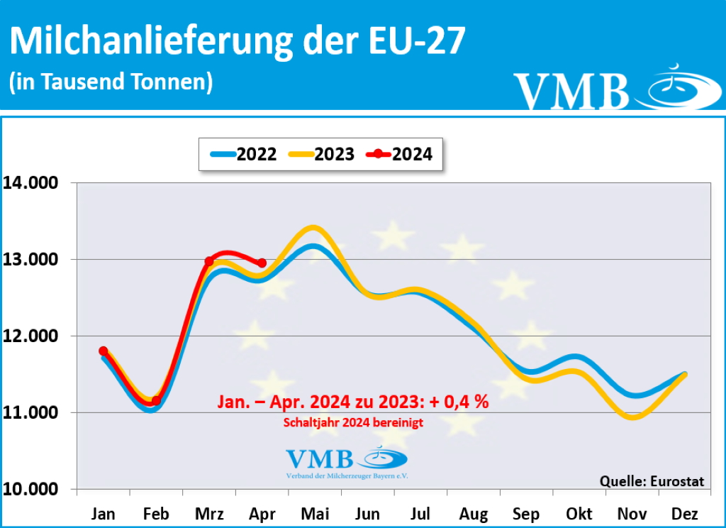 EU-Milchanlieferung April 2024 EU-Milchanlieferung April 2024