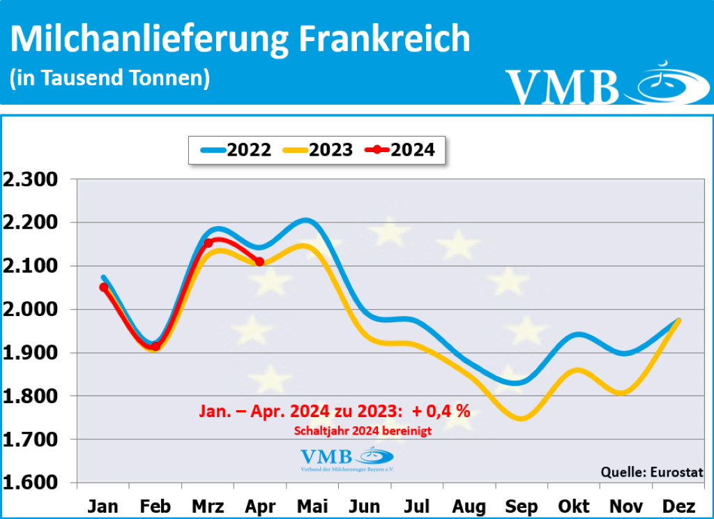EU-Milchanlieferung April 2024 EU-Milchanlieferung April 2024