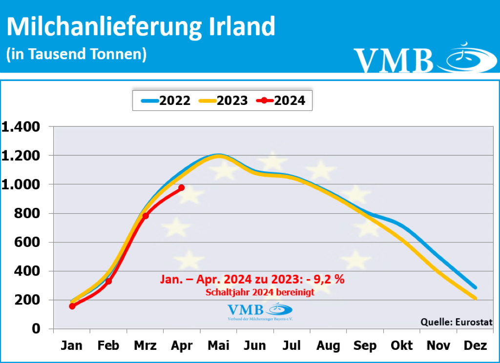 EU-Milchanlieferung April 2024 EU-Milchanlieferung April 2024