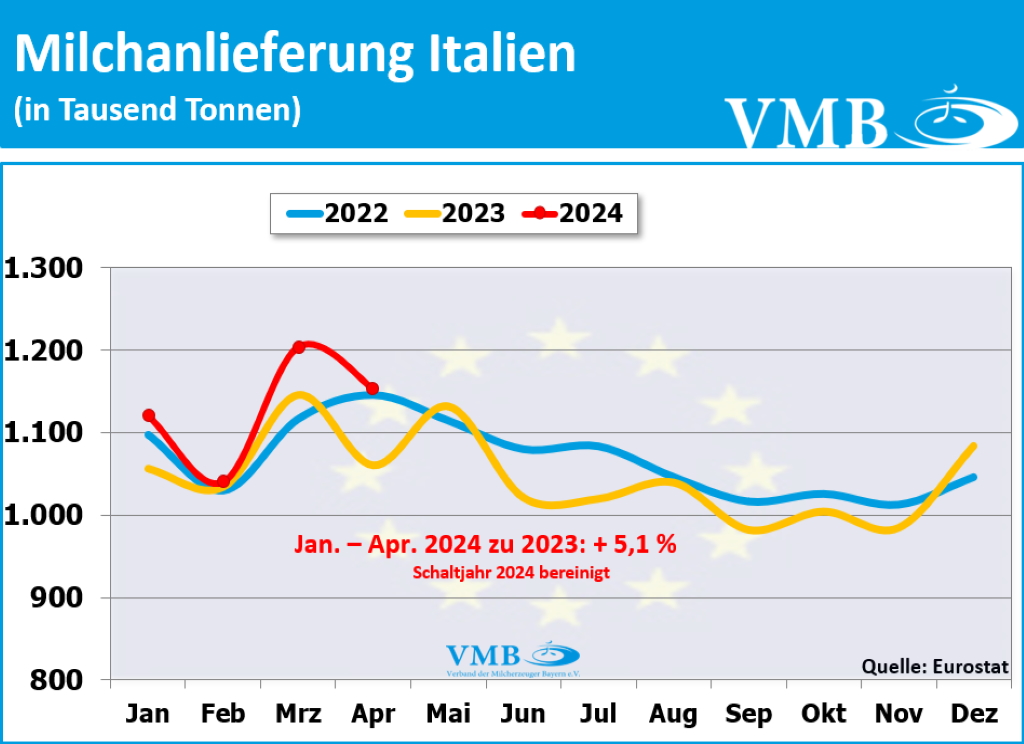 EU-Milchanlieferung April 2024 EU-Milchanlieferung April 2024