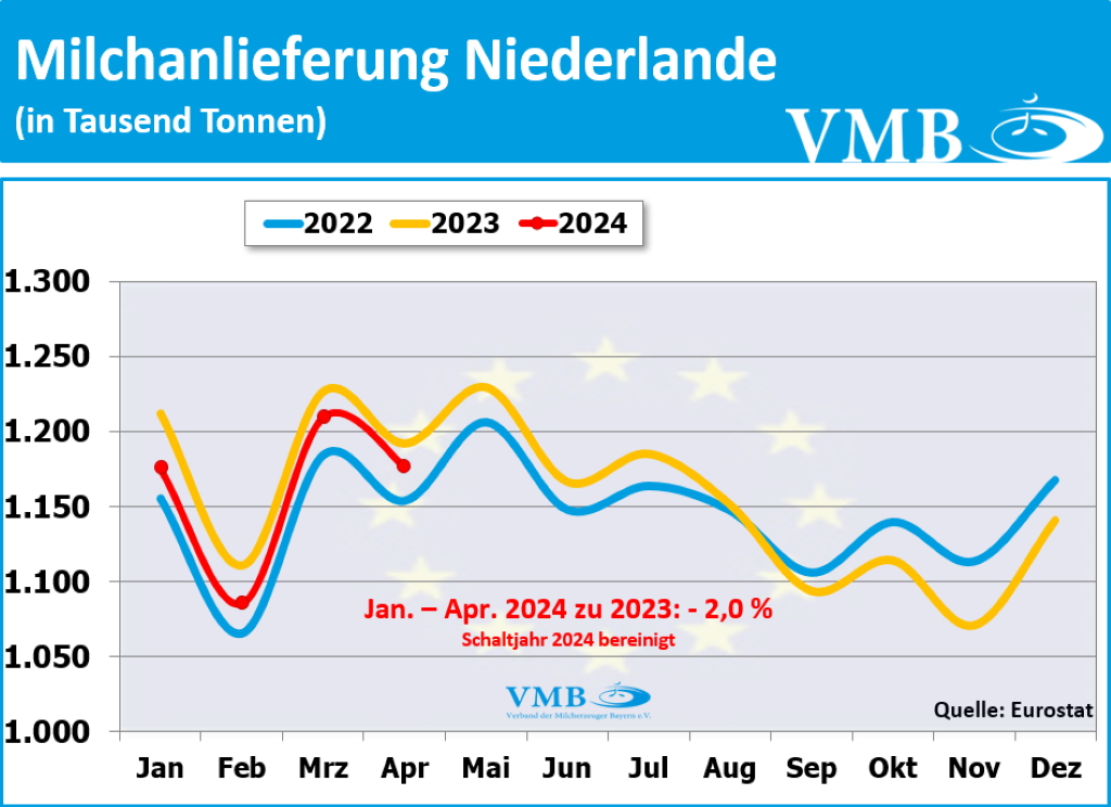 EU-Milchanlieferung April 2024 EU-Milchanlieferung April 2024