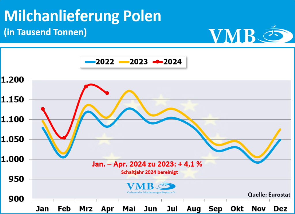 EU-Milchanlieferung April 2024 EU-Milchanlieferung April 2024