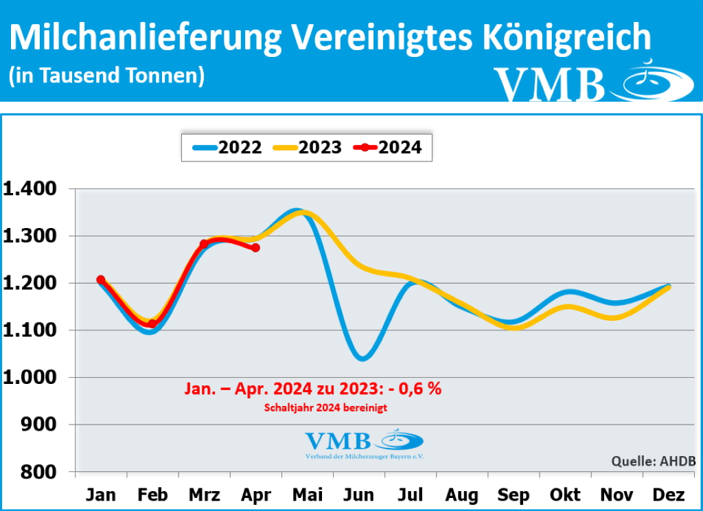 EU-Milchanlieferung April 2024 EU-Milchanlieferung April 2024
