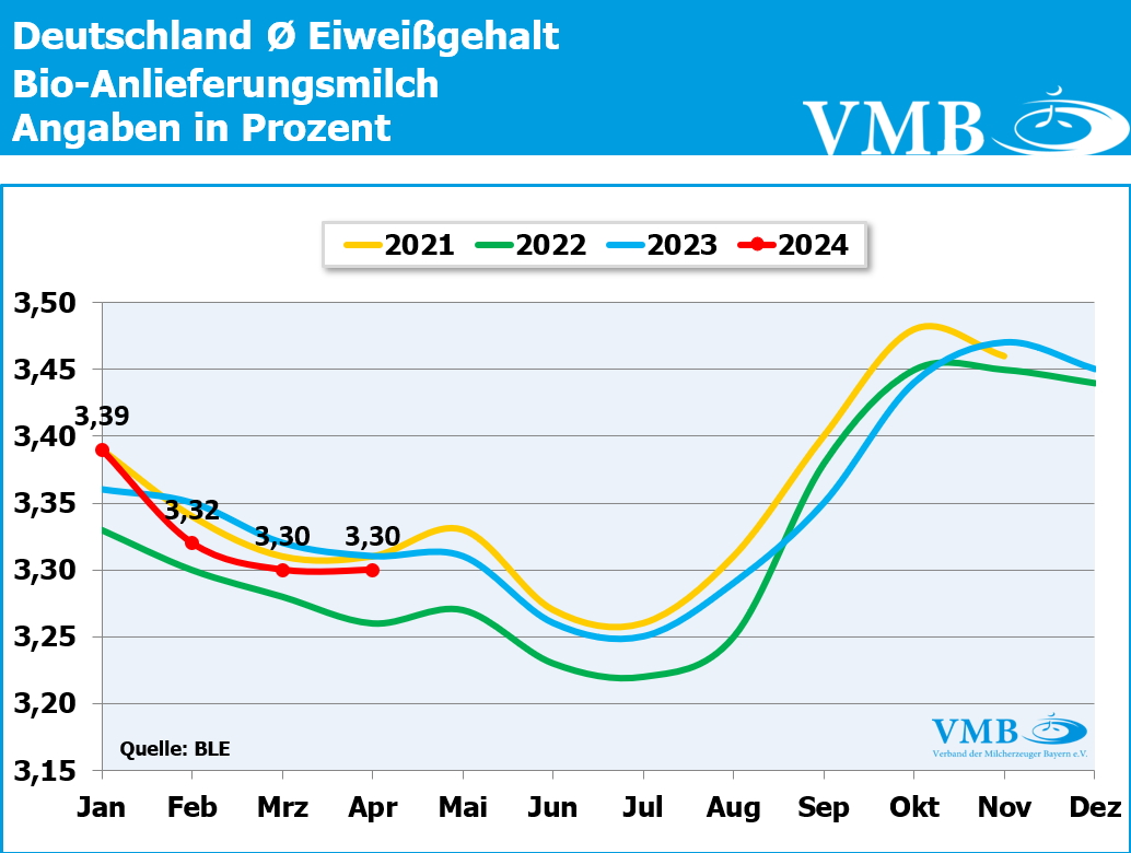 Milchinhaltsstoffe Deutschland Milchinhaltsstoffe Deutschland