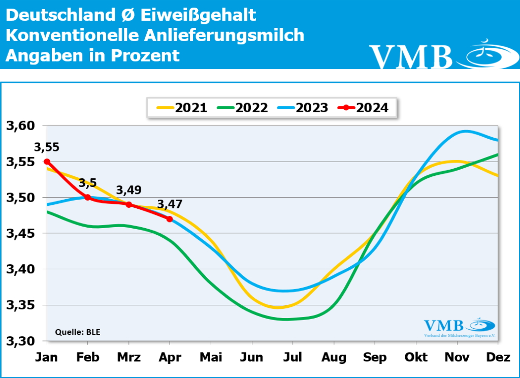 Milchinhaltsstoffe Deutschland Milchinhaltsstoffe Deutschland