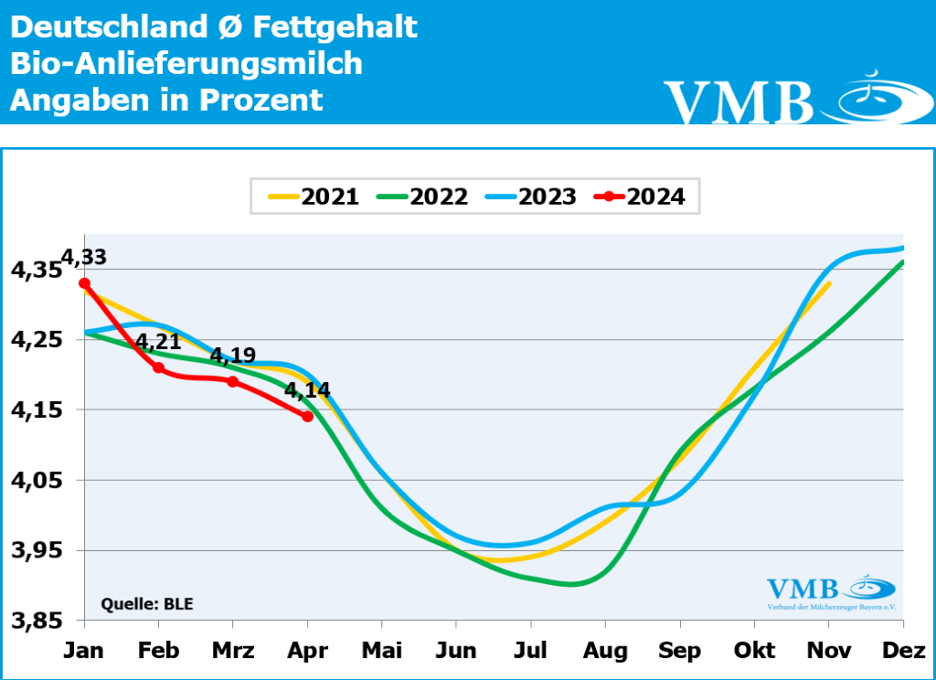 Milchinhaltsstoffe Deutschland Milchinhaltsstoffe Deutschland