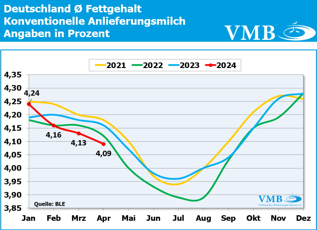 Milchinhaltsstoffe Deutschland Milchinhaltsstoffe Deutschland