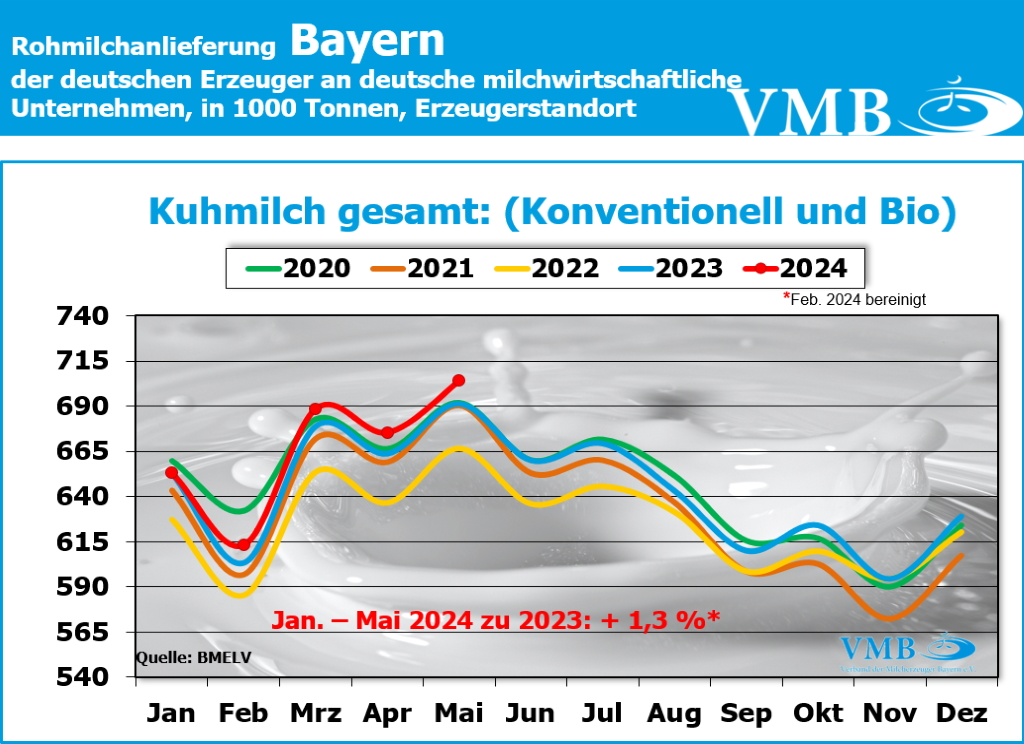 Milchanlieferung Deutschland Mai 2024 Milchanlieferung Deutschland Mai 2024
