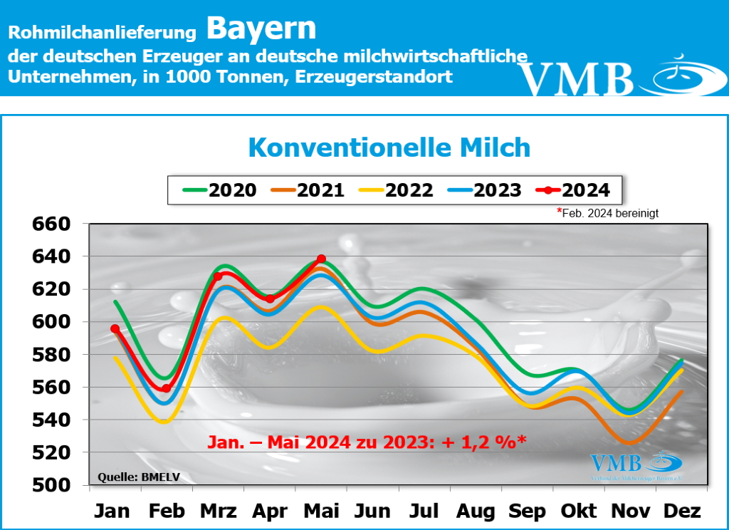 Milchanlieferung Deutschland Mai 2024 Milchanlieferung Deutschland Mai 2024