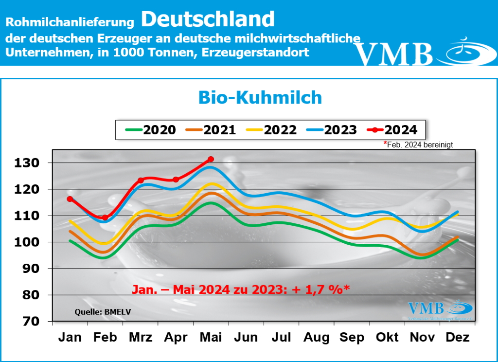 Milchanlieferung Deutschland Mai 2024 Milchanlieferung Deutschland Mai 2024