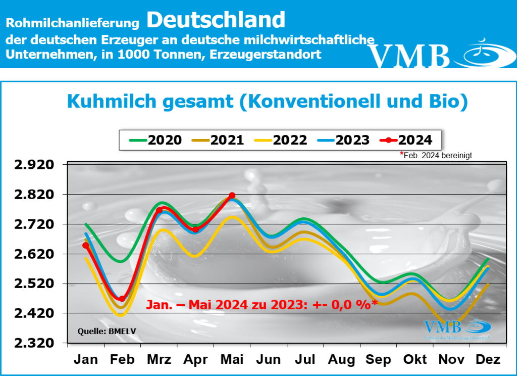 Milchanlieferung Deutschland Mai 2024 Milchanlieferung Deutschland Mai 2024