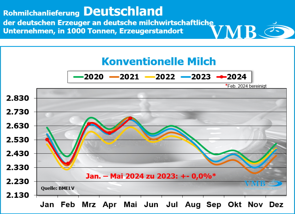Milchanlieferung Deutschland Mai 2024 Milchanlieferung Deutschland Mai 2024