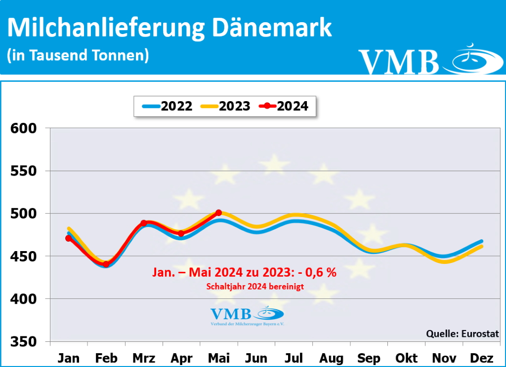EU-Milchanlieferung Mai 2024 EU-Milchanlieferung Mai 2024